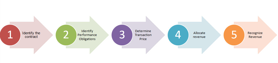 Revenue Recognition 5 step process