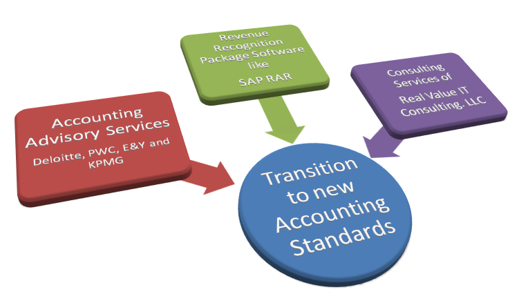 Revenue Recognition 5 step process